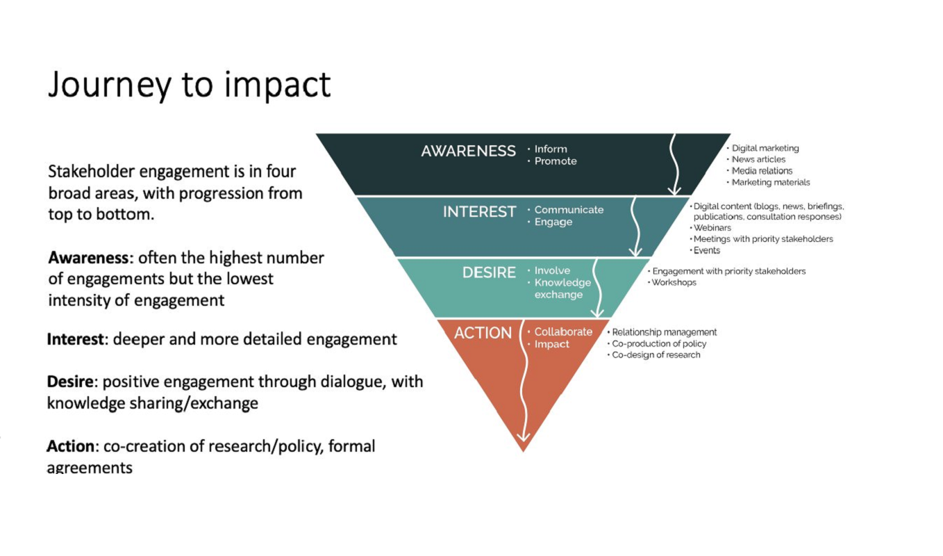 Research to policy impact: strategies for translating findings into policy messages